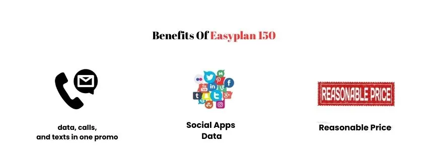 The Benefits of Easyplan 150 infographic shows data, calls, and texts in one promo, includes social apps data, and offers a reasonable price.