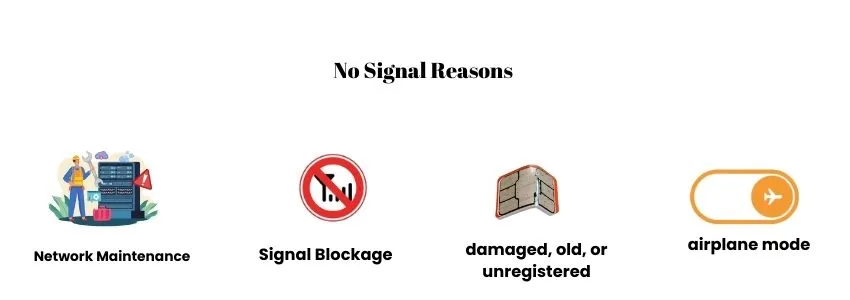 Fix TM Signal Issue - 100% Working Solution 2 The TM No Signal Reasons Infographic shows icons for Network Maintenance, Signal Blockage, damaged or unregistered SIM, and Airplane Mode.