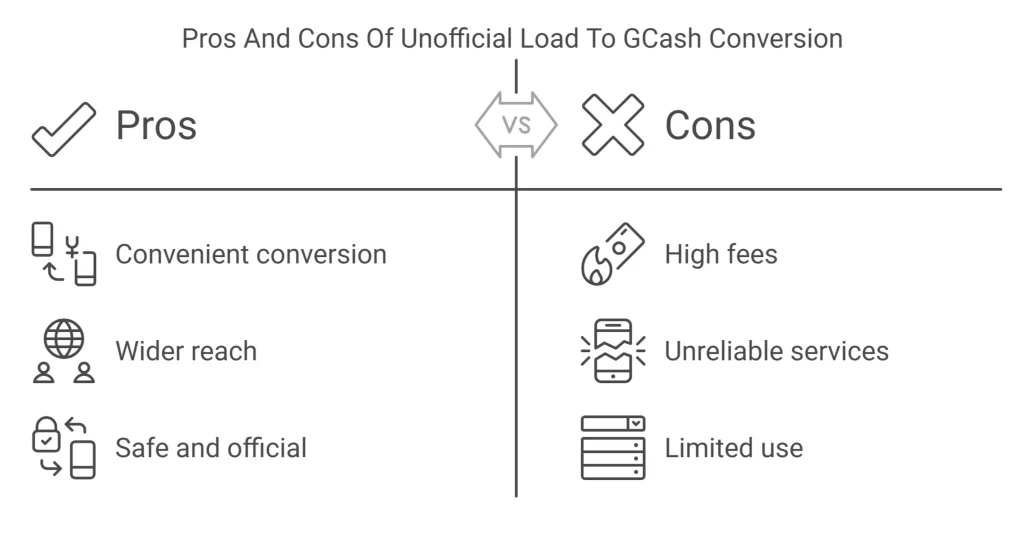 Unofficial load to GCash comparison infographic with pros like convenience and safety, and cons like high fees and limits.